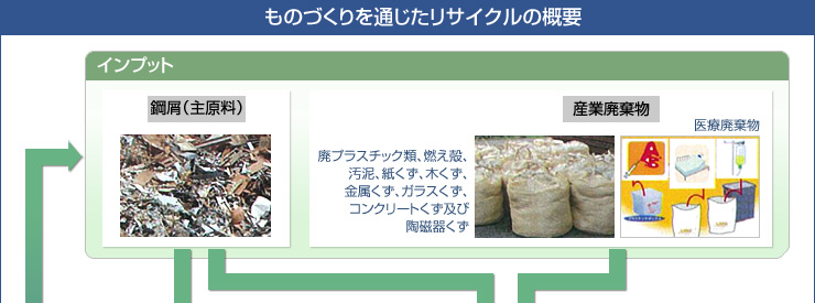 ���̂Â����ʂ������T�C�N���̊T�v